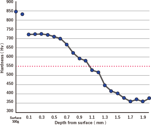 真空浸炭処理 -断面硬度測-